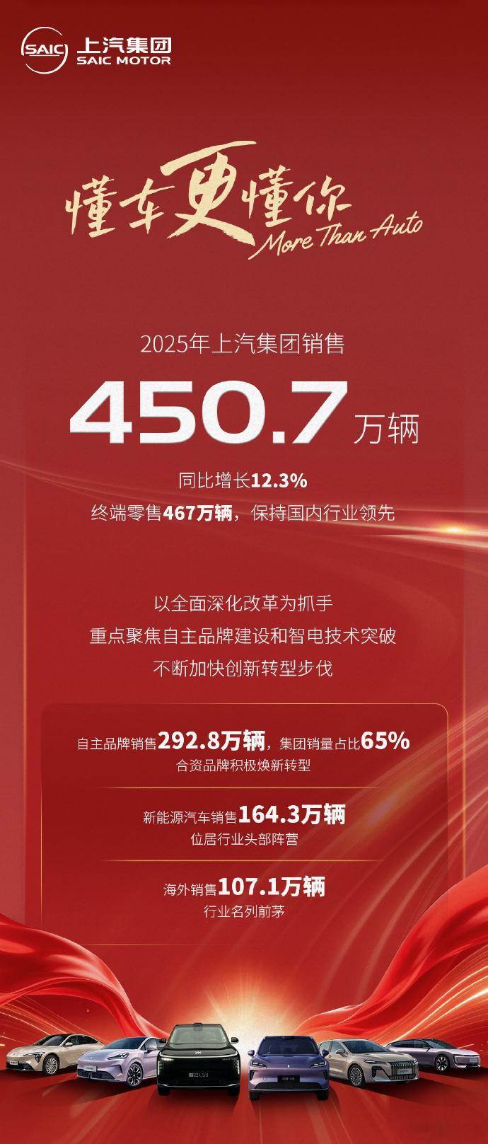 上汽集团公布2025年销量数据新车情报局日前，上汽集团公布2025年销量数据，2