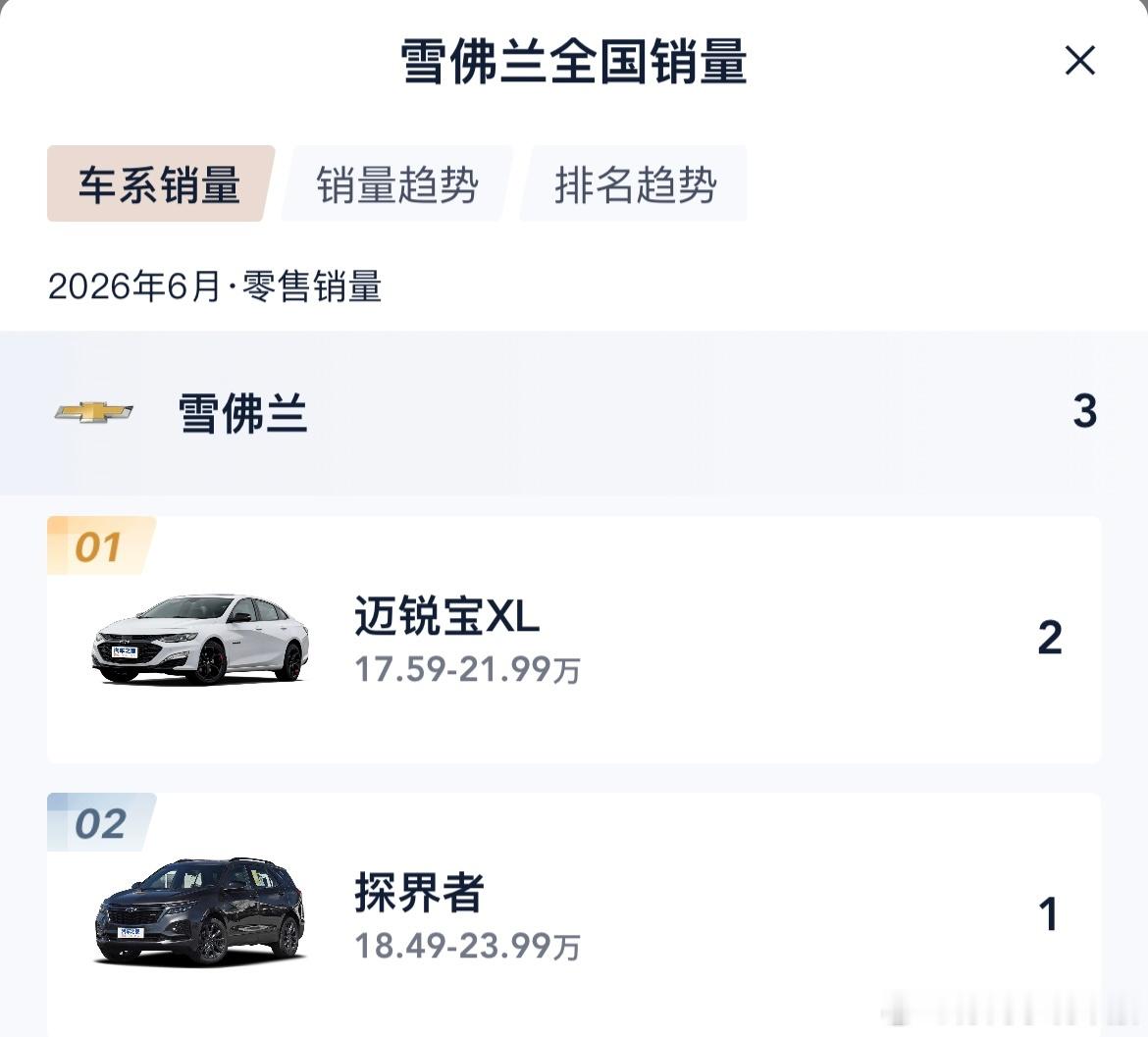 雪佛兰应该是不在国内销售了。当年的“屌丝三宝”之一迈锐宝竞争力还是挺强的，10来