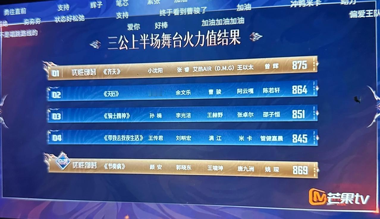 披哥能力者秀排名出炉！张彬彬部落有点吃亏。今晚披哥直播能力者秀名次揭晓：第一小