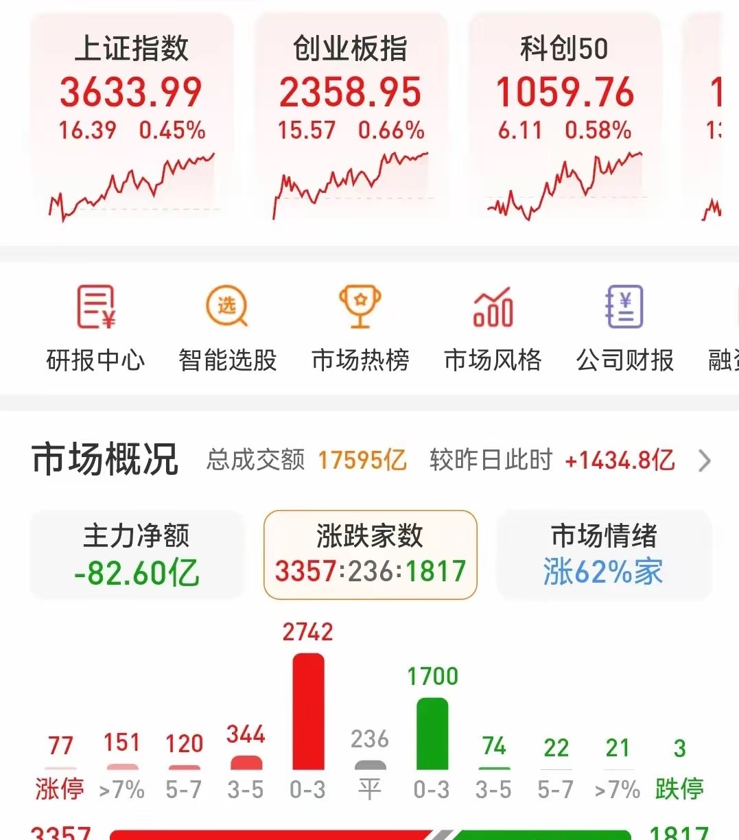 下午盘面继续放量拉升，但很显然下午涨幅不大，共计拉升了不到7个点，但下午放量大约
