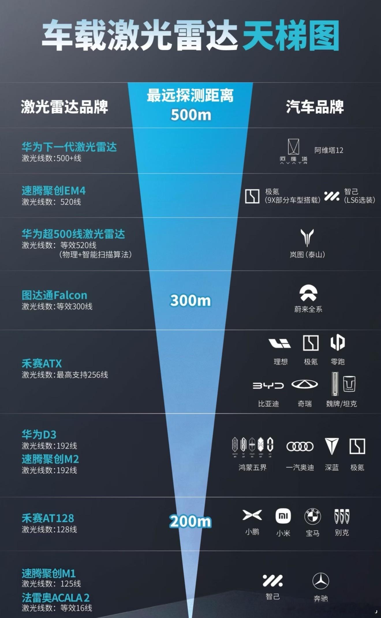 下一代的华为500线的激光雷达在塔子身上首用！有时候真怀疑塔子是不是华为“亲儿子