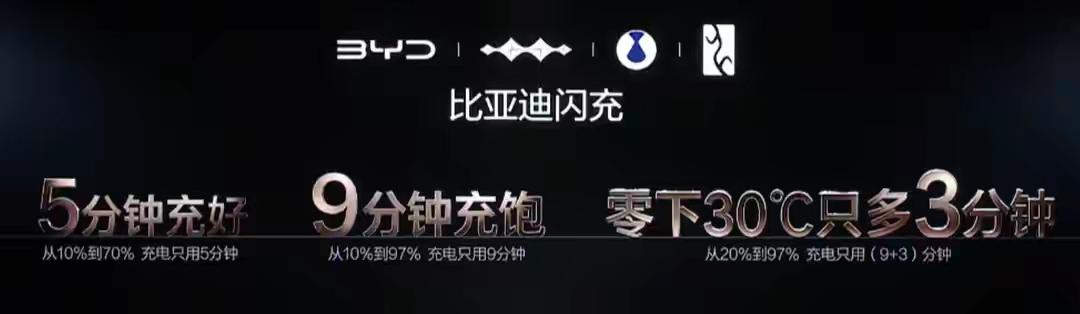 2026年3月5日，比亚迪发布第二代刀片电池：常温9分钟充至97%，零下30度仅