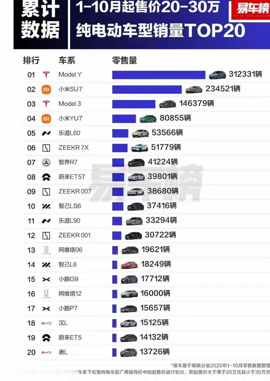 牛不牛！1-10月，特斯拉modelY累计销量31.23万辆1-10月，小