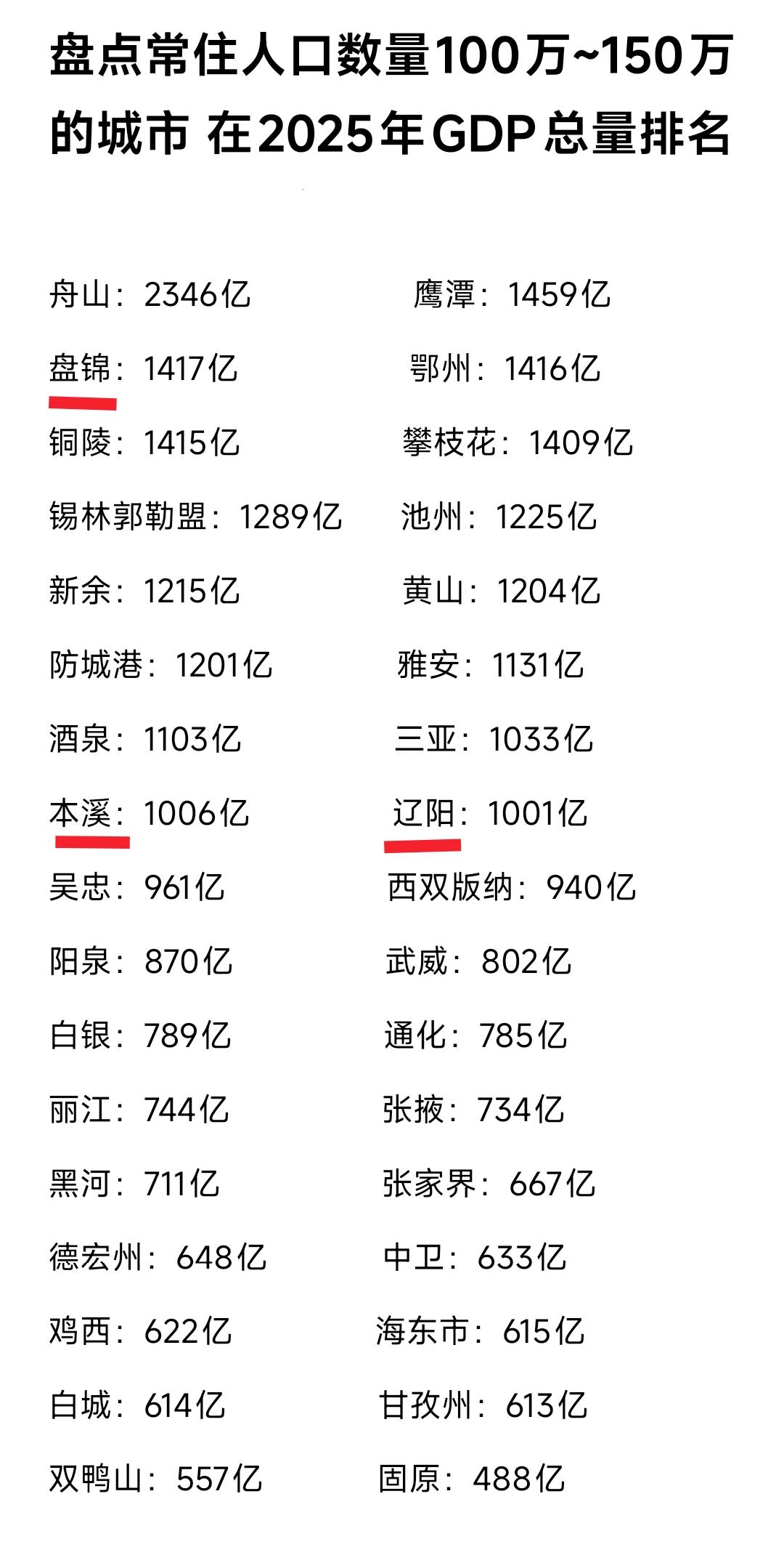 盘锦、本溪、辽阳发展的很不错，最起码在常住人口数量100万左右的城市当中gdp总