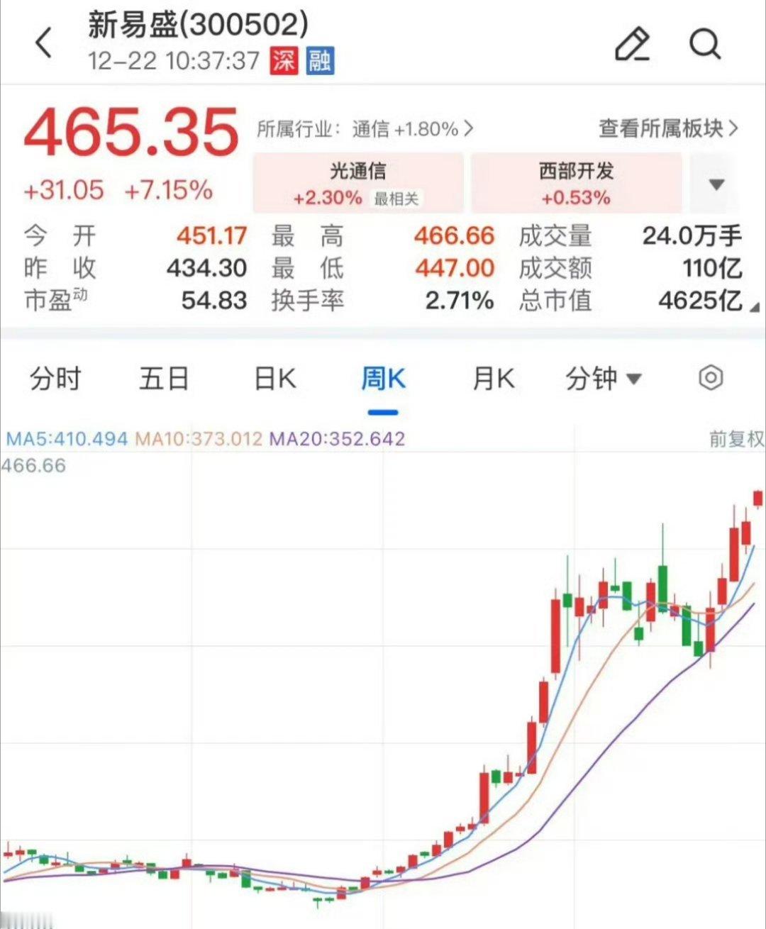 2025年牛市氛围感拉满！新易盛8个月从46元飙到466元，上纬新材狂涨21倍，
