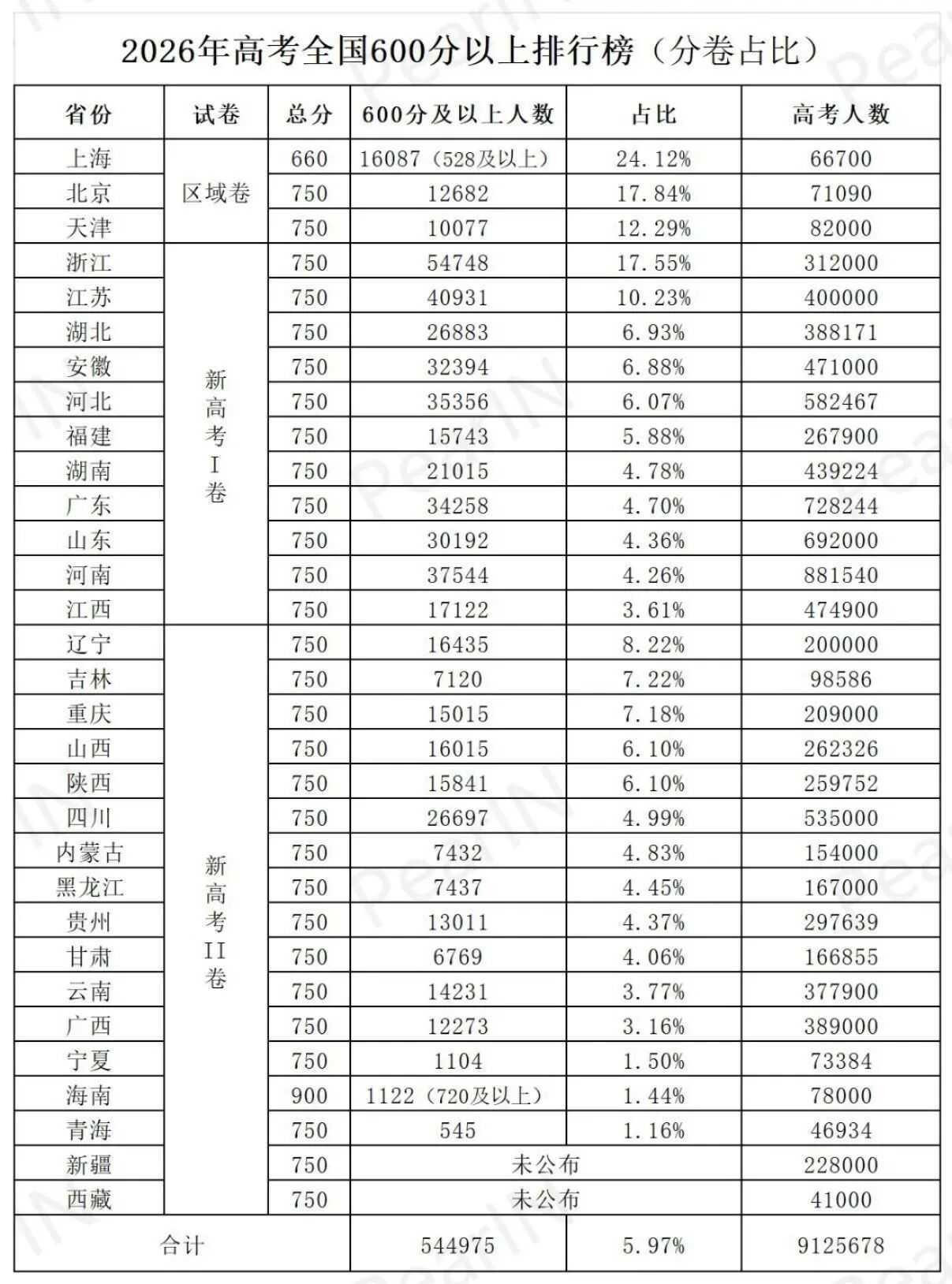 2026年高考全国600分以上排行榜