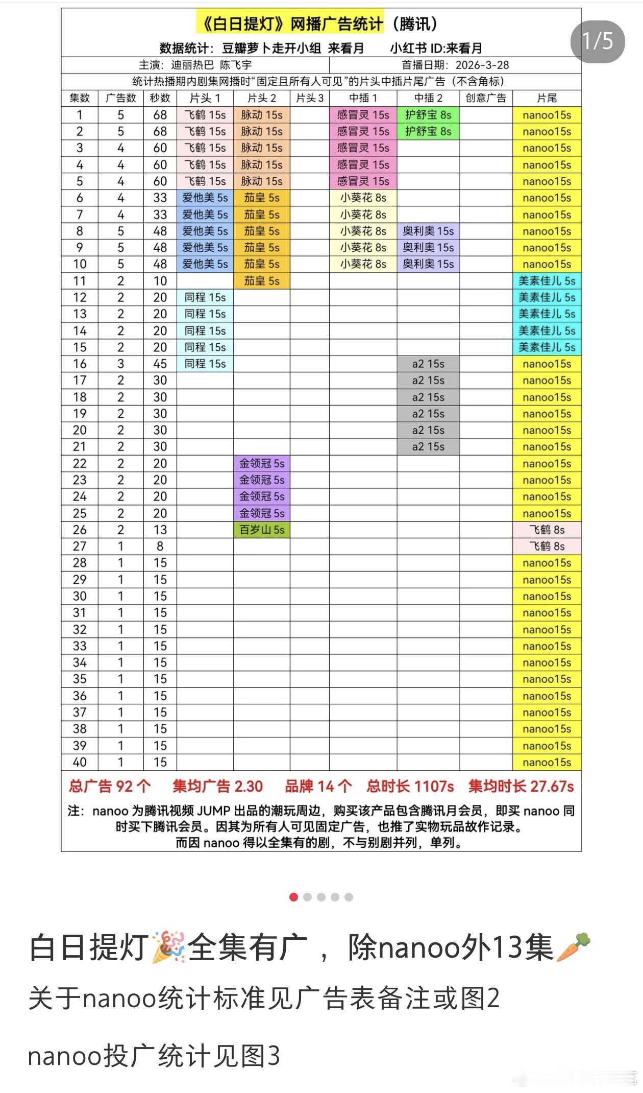 恭喜企鹅救母成功，白日提灯算上nanoo全集有广不算🥕13集，谁在说腾讯不努力