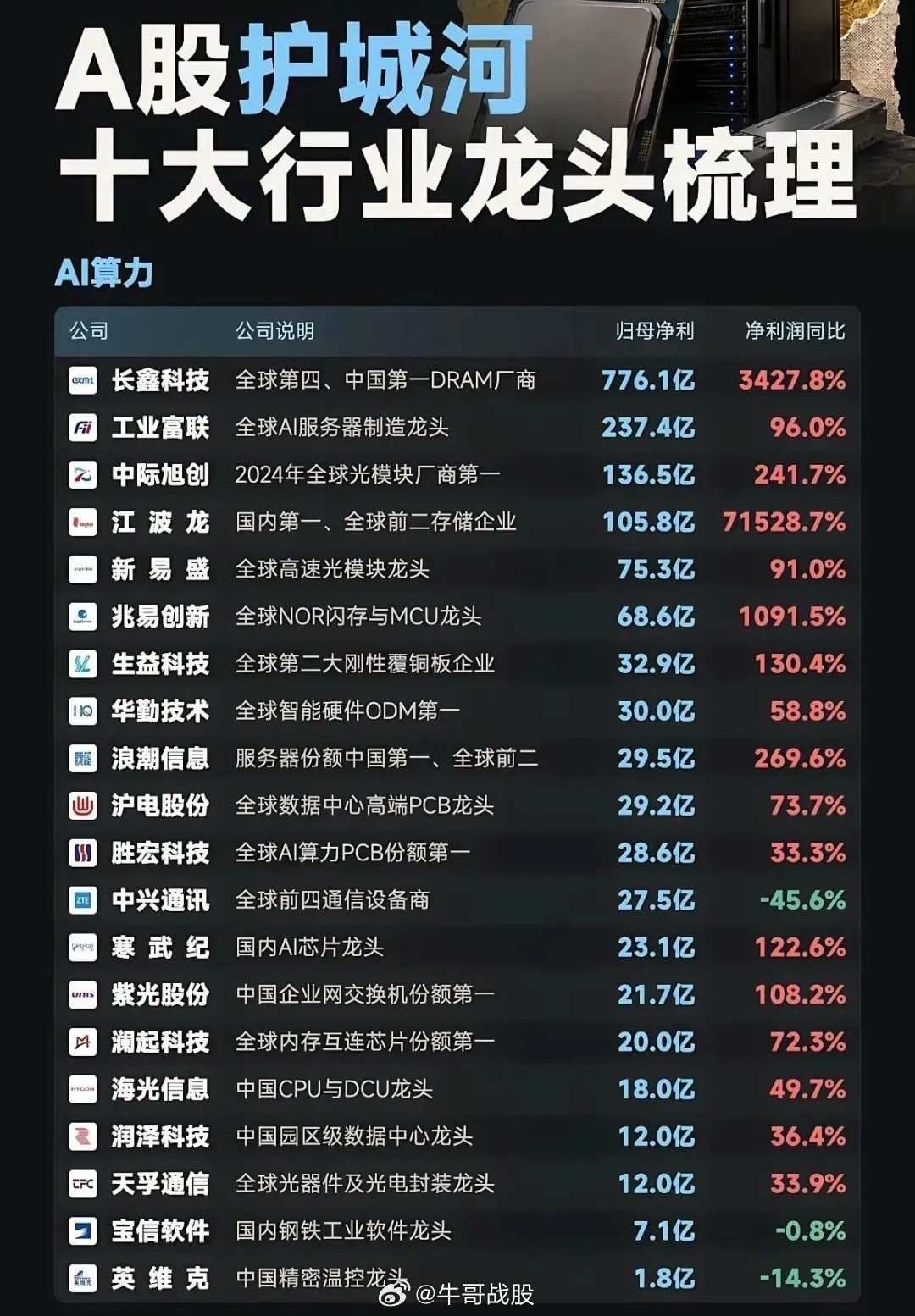 不管牛市熊市，这一批核心资产才是A股压舱石！看懂护城河！A股十大赛道龙头清单，无