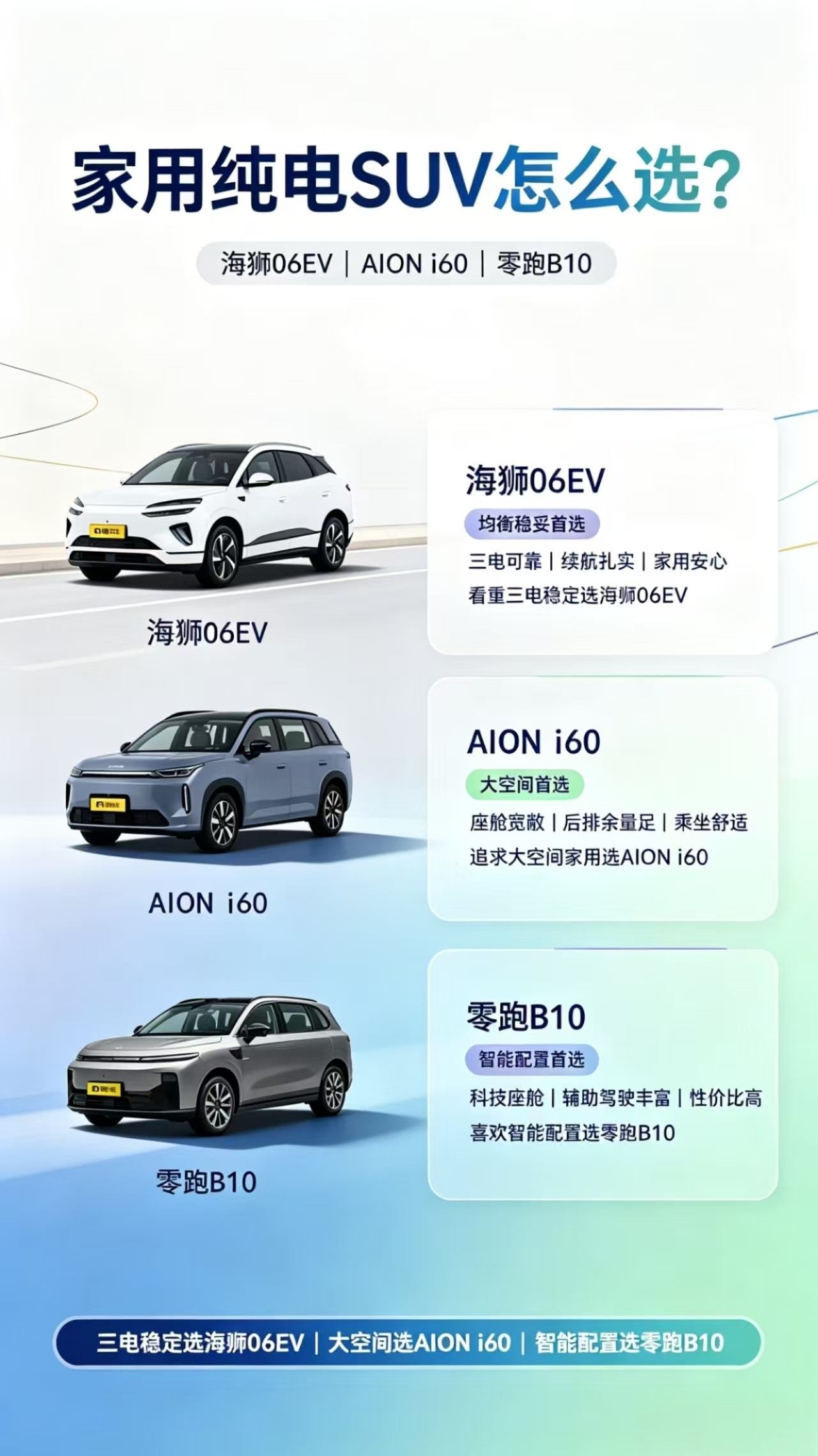家用纯电SUV怎么选？想要一台适合日常家用的纯电SUV，海狮06EV、AIONi60、零跑B10三台
