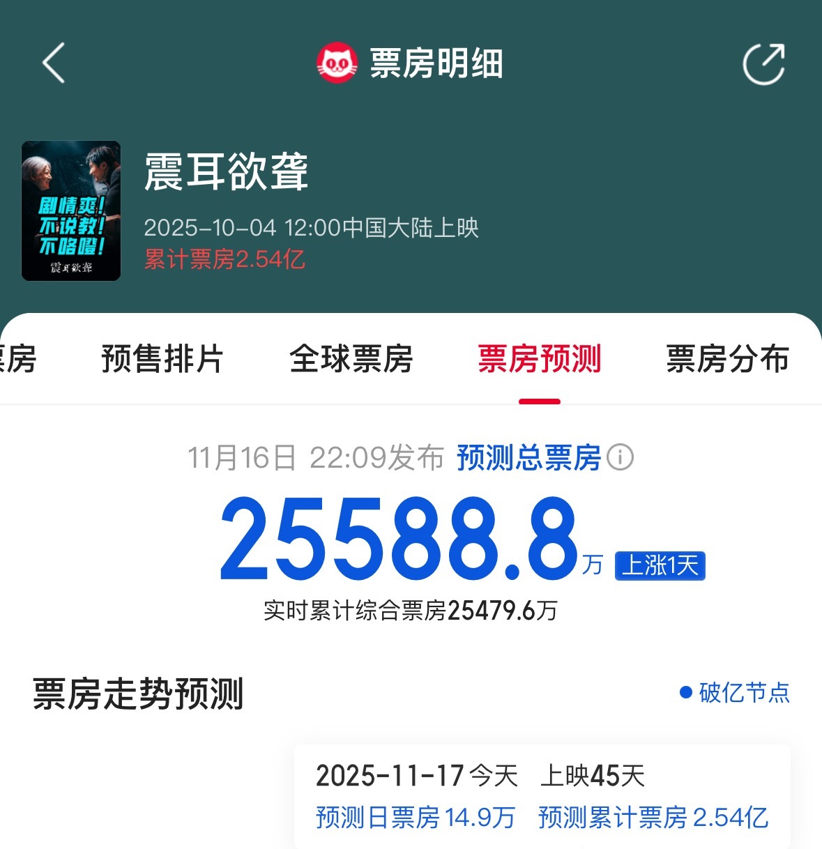 檀健次电影《震耳欲聋》实时票房已破2.55亿，低投资高回报，而且他部部电影都这样