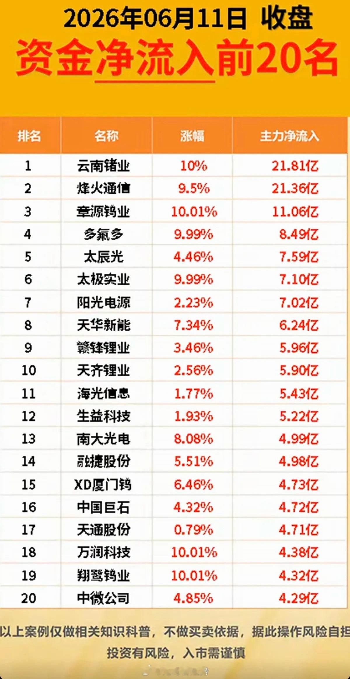 6.11周四主力大资金资金流向监测TOP20！资金抢筹：氟化工、光刻胶光