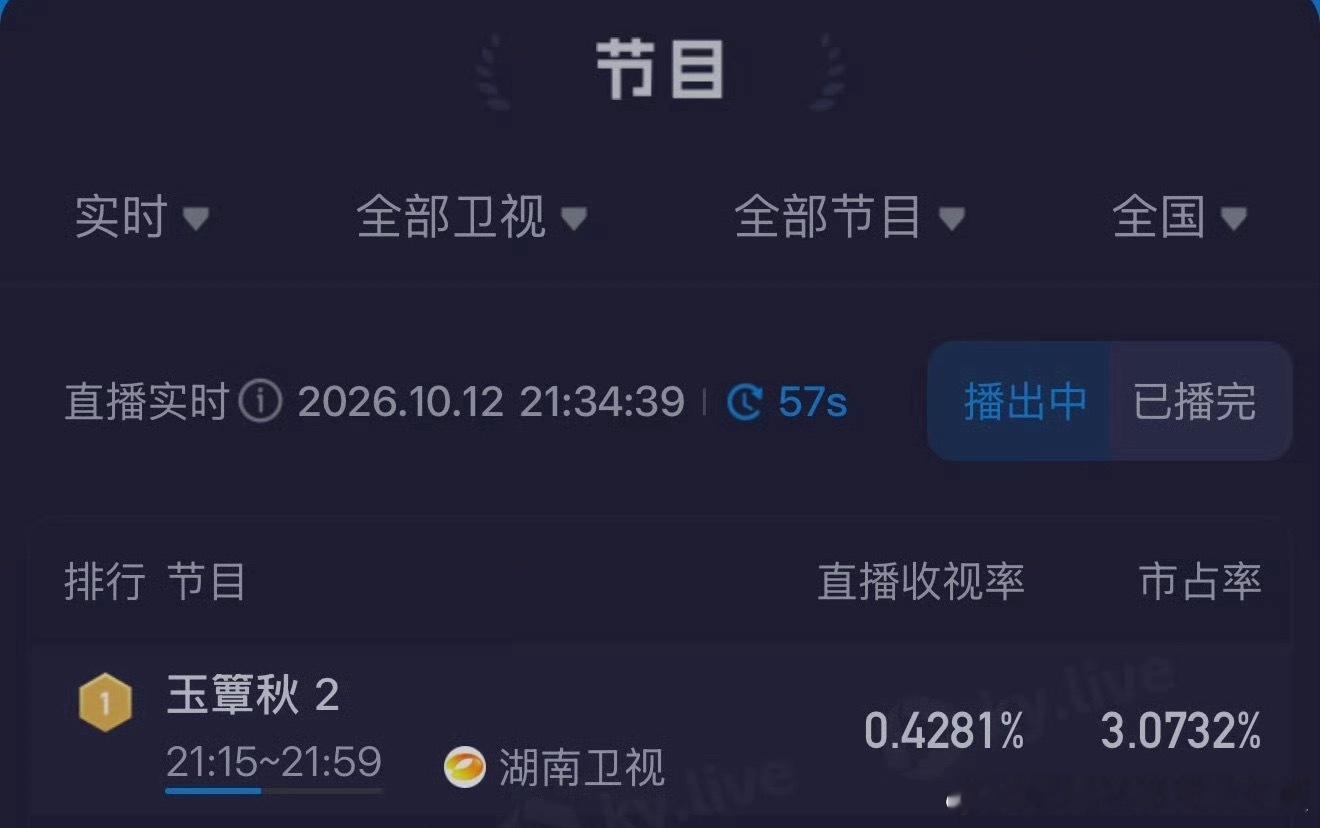 玉簟秋卫视收视登顶🎉丞磊，徐若晗，郭宇欣，《玉簟秋》实时收视率飘红，峰值达0.