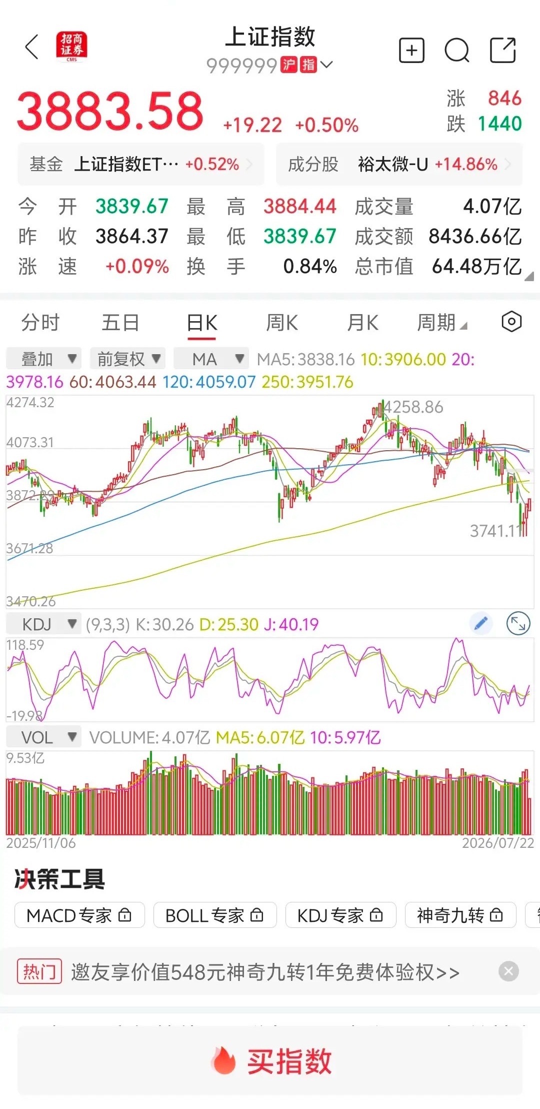 大盘缩量上涨，下午跳水？大盘早上跳空低开高走，低点3839点附近，