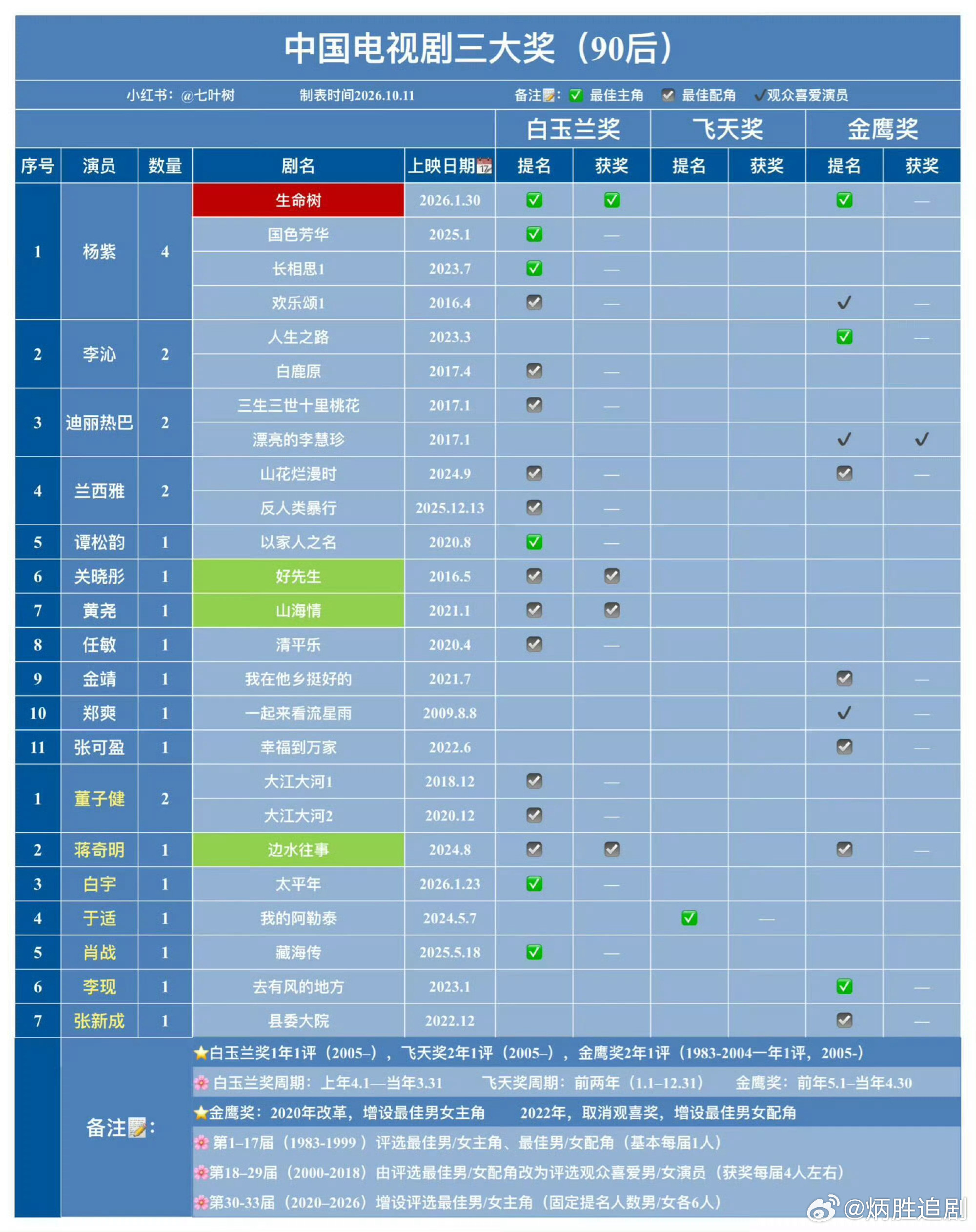 不看数据不知道于适这么牛，90后唯一飞天奖优秀演员提名者于适，2年一提，不分主