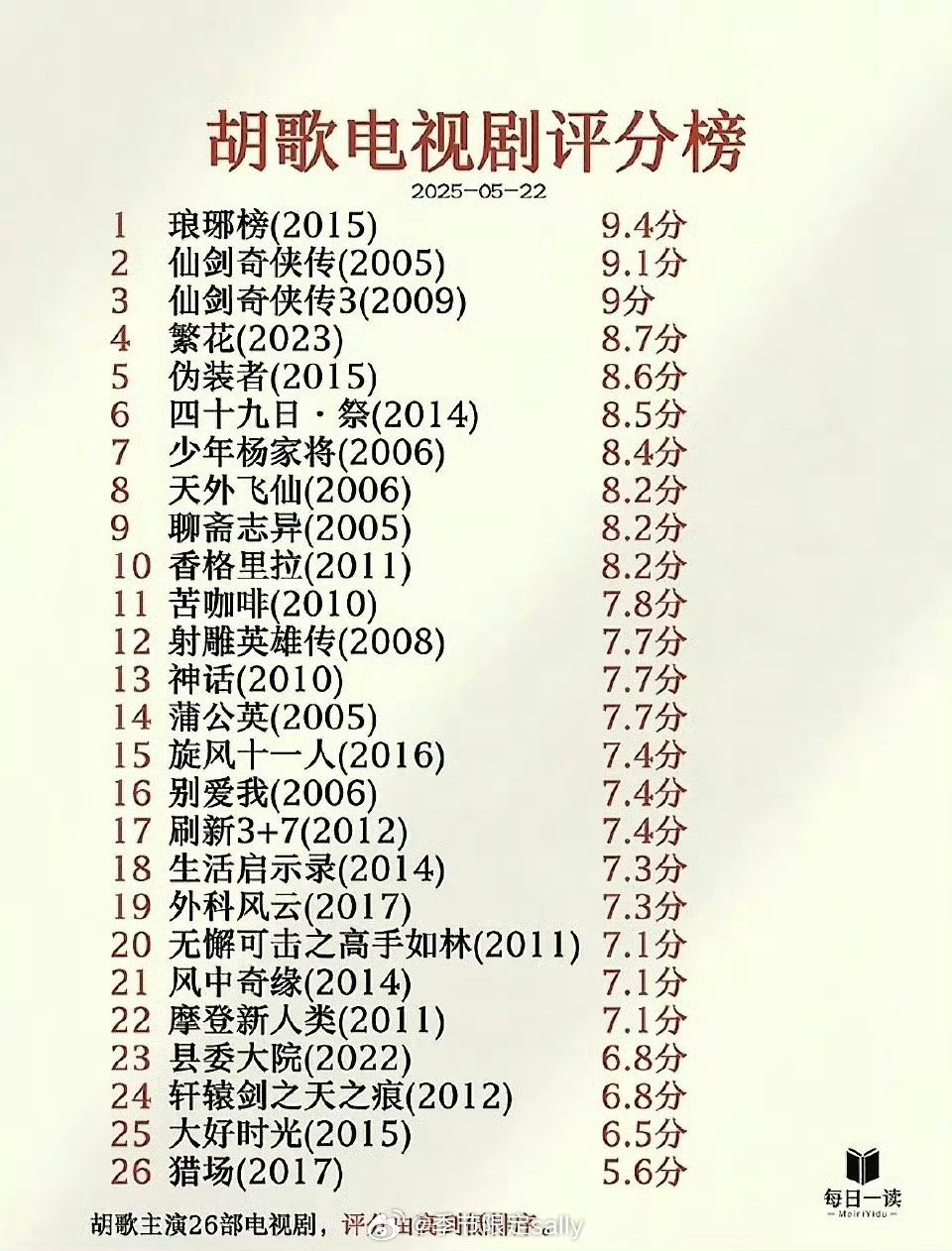 胡歌电视剧评分榜🈶​​​