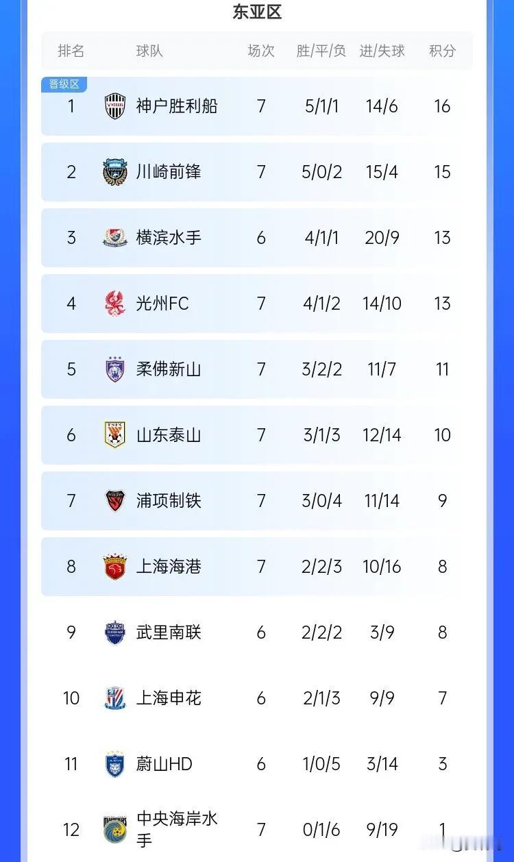 山东泰山3-1光州FC，上海海港0-4神户胜利船，最新积分榜情况如下图。积分形势