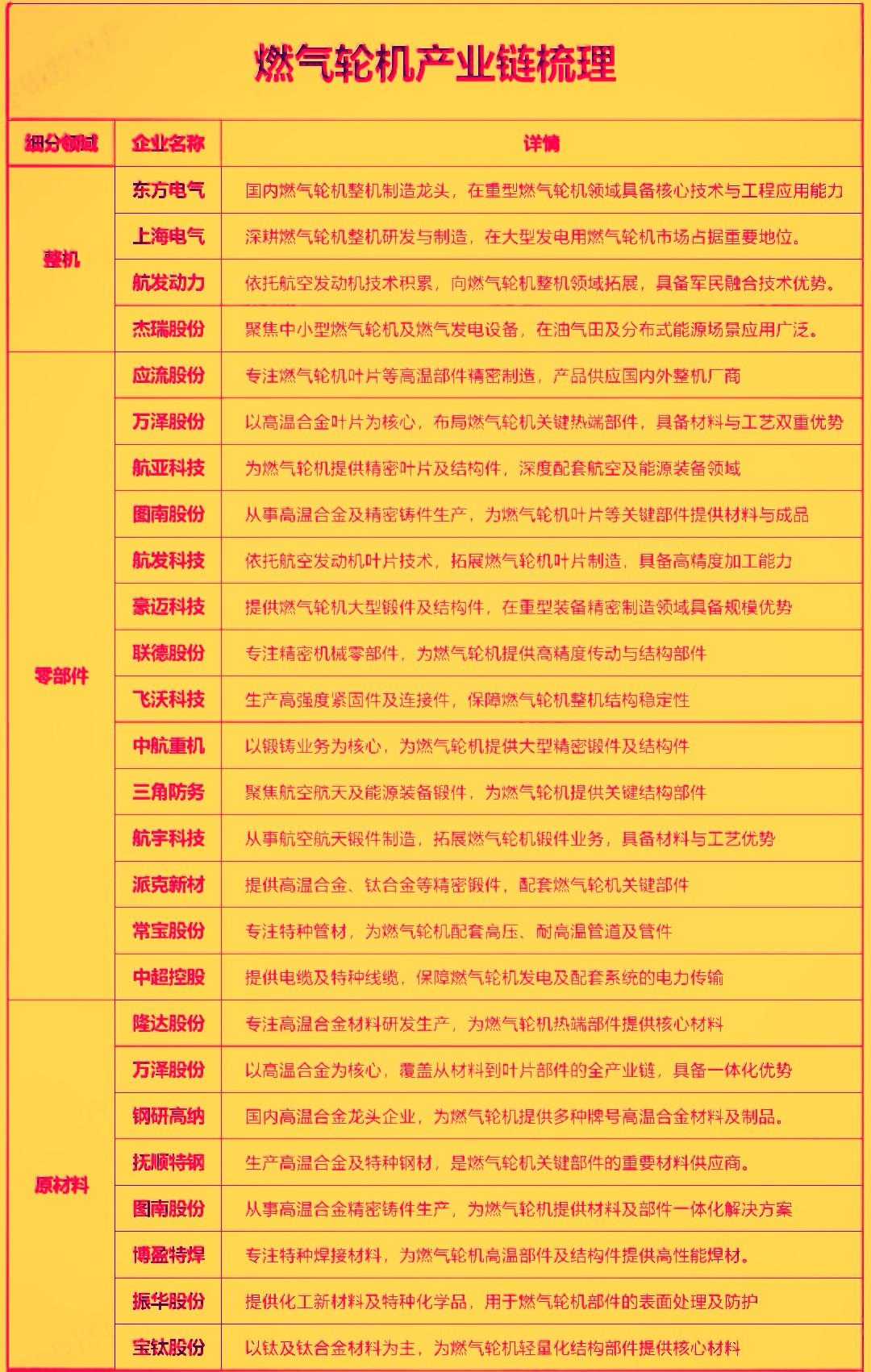 燃气轮机行业是今年投资交易中值得重点关注的赛道之一。当下它正处在一个‌技术突破需