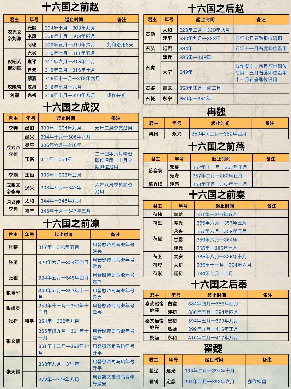 一组图看懂历代年号。
