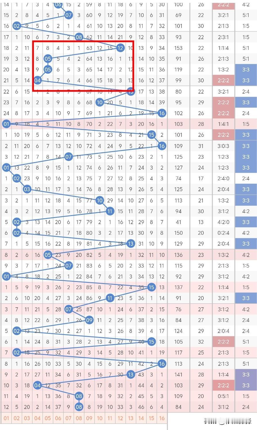 今晚双色球的蓝球，不考虑06、09、12、14，也就是大冷号，双重号很少返太冷的