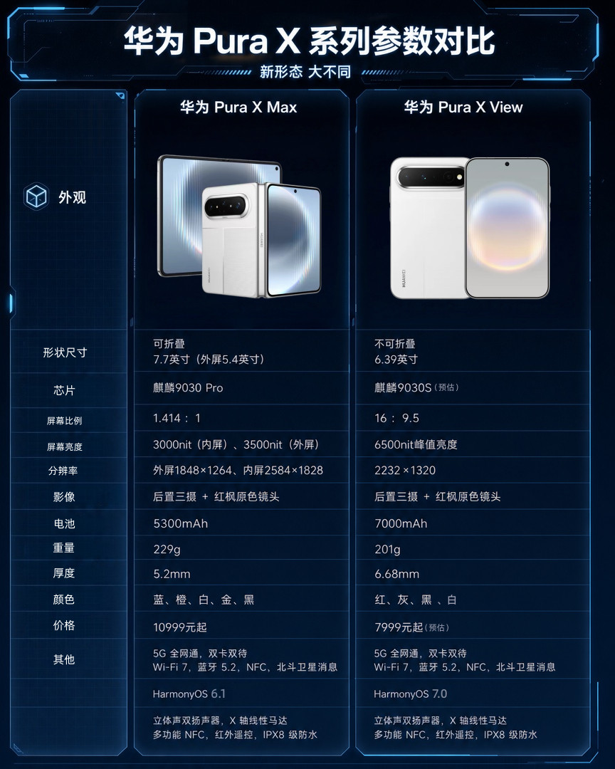 阔直板旦阔难回华为PuraXView看完华为PuraX系列这张参数对比，