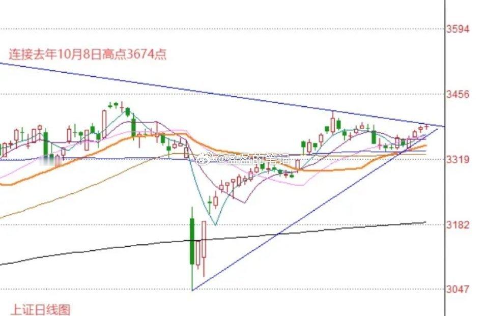 早评：A股马上就要开盘了，对于今天的行情，我再重点分享几个观点：第一，A股今天
