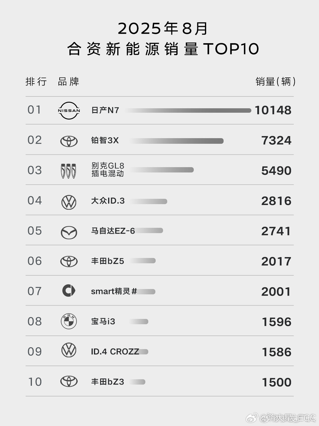 日产这波算是真正跑出来了。N77月销量破万，在合资电动车里算是难得的亮点，更