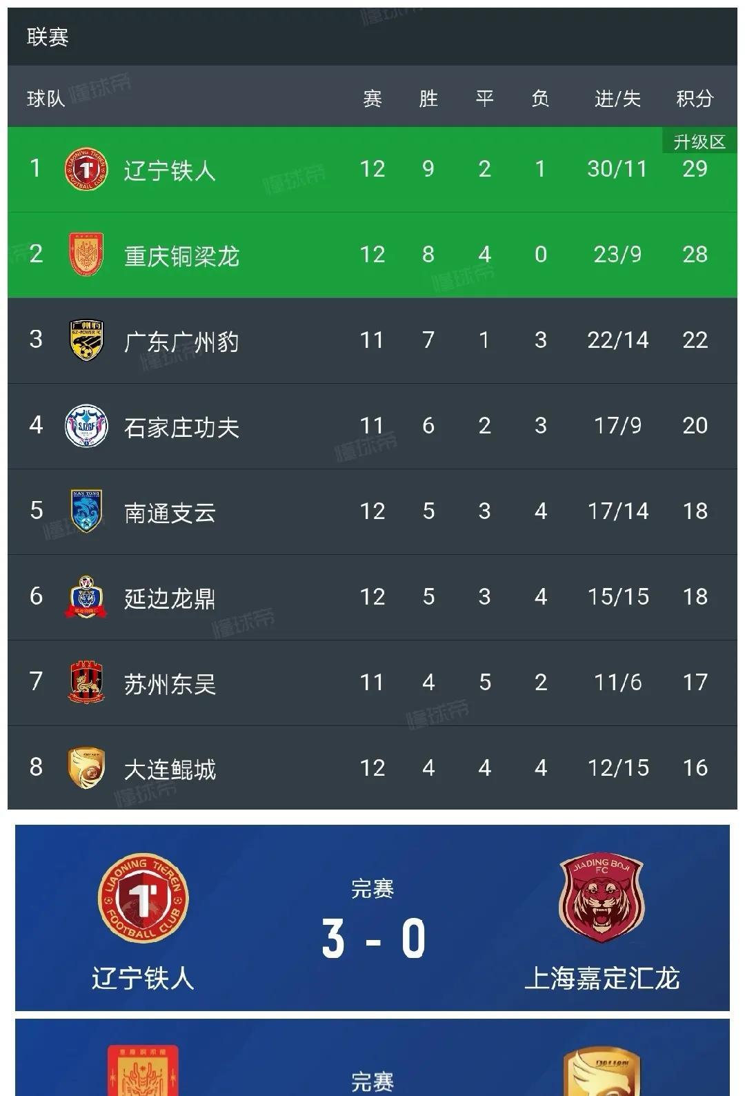辽宁铁人历经12轮联赛终于登上榜首，感谢大连鲲城兄弟，下半场发力扳平重庆铜梁龙！