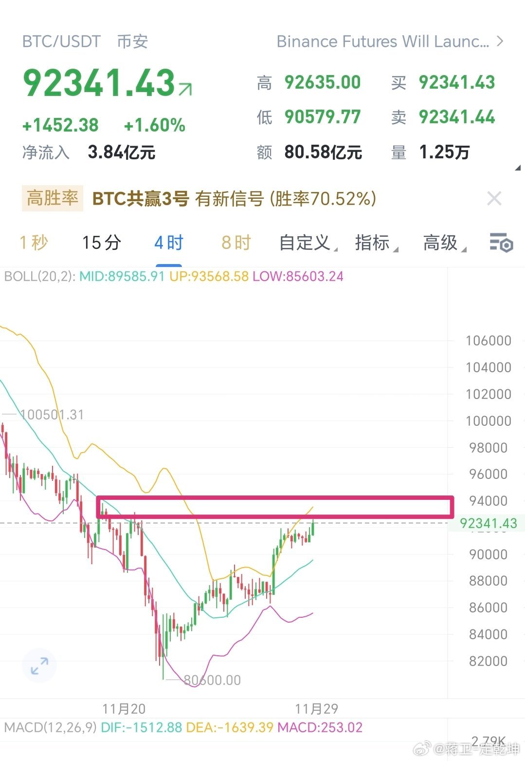 四小时级别见顶了，注意⚠️回撤风险！！上插针，大胆空比特币跳水29万人爆仓