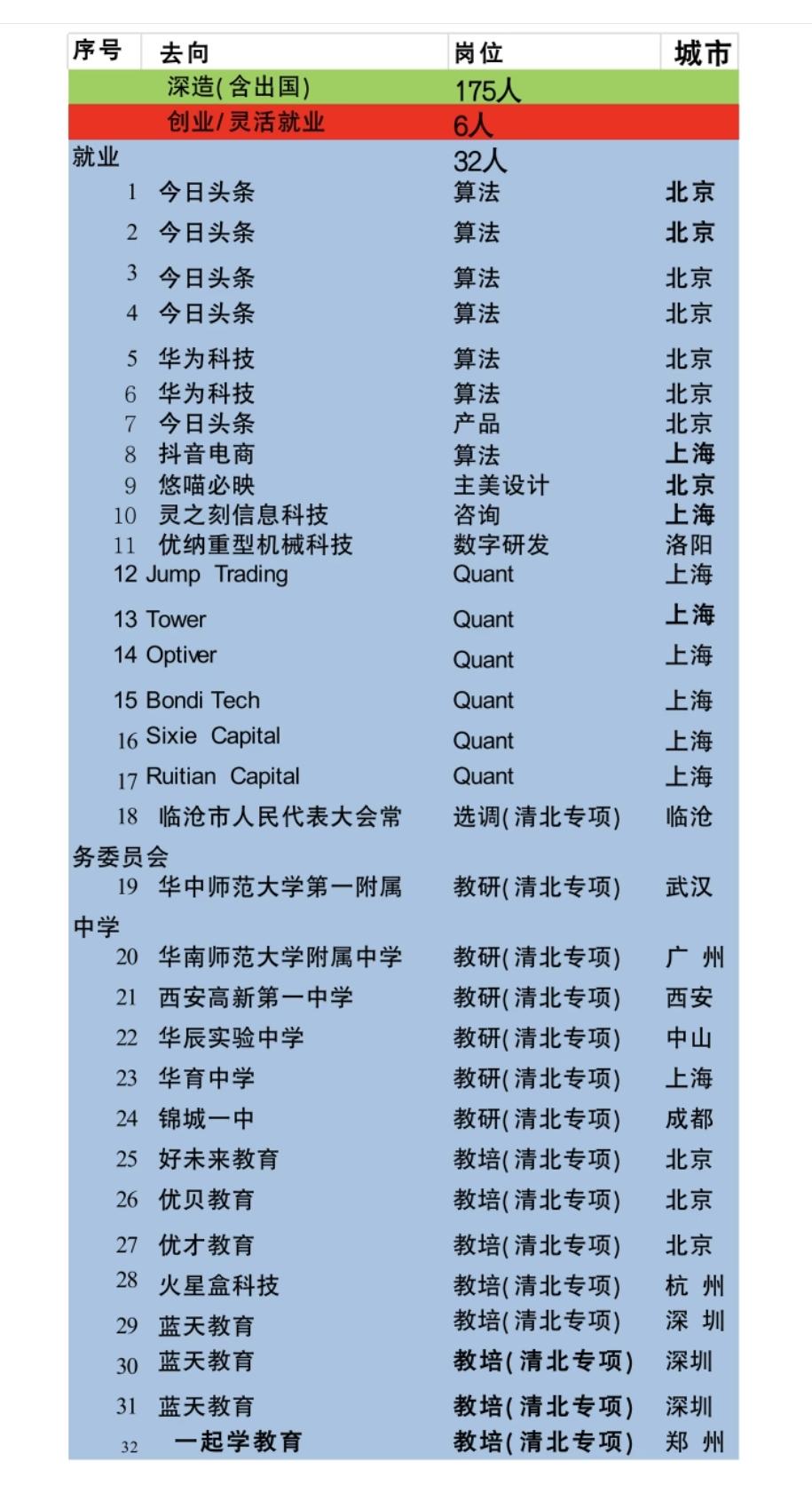 北大数学学院2025届本科生毕业去向，大部分还是继续深造，直接就业的不多。要不