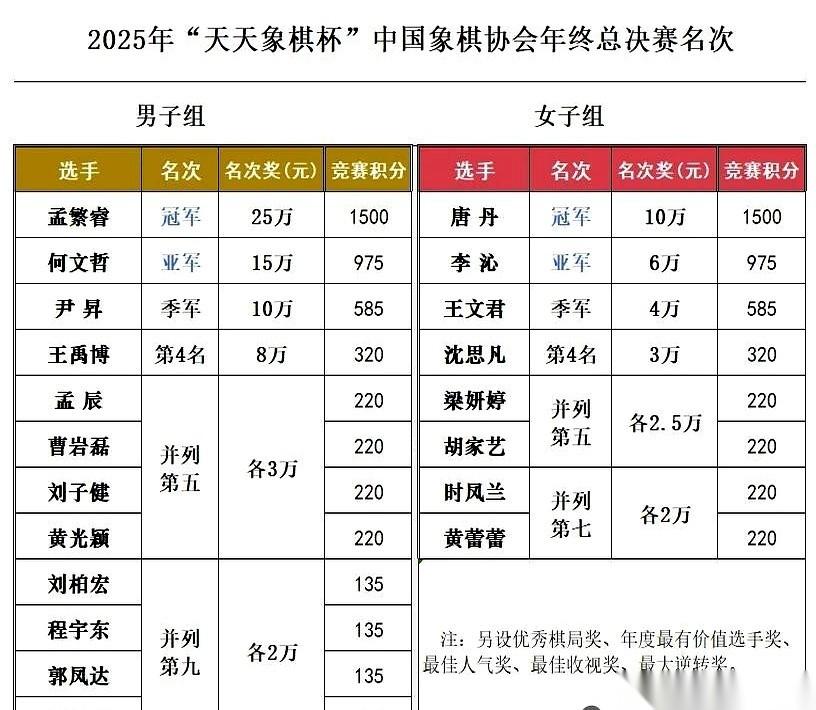 就差那几秒钟，10万块钱，没了。今天下午的象棋总决赛，我真是看得手心冒汗。何
