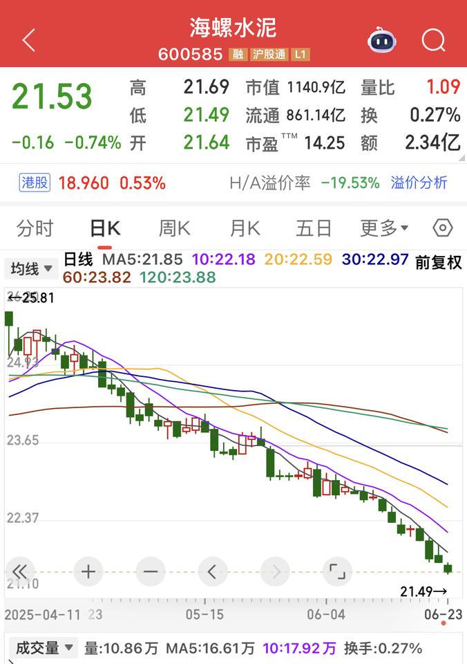 不要跟个股谈恋爱！如果当年不清空海螺水泥？现在完犊子了！
