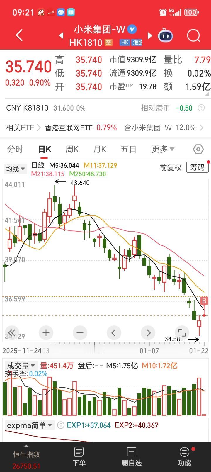 继续买入小米，继续看好雷布斯，财富自由，靠雷布斯了，大跌不买，等暴涨了之后再买吗