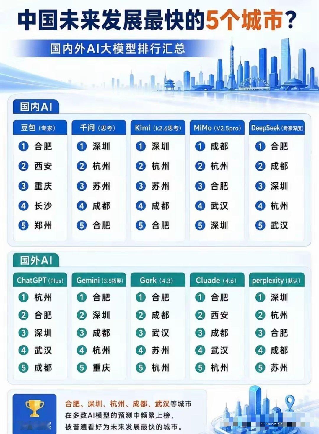 中国未来发展最快的五大城市