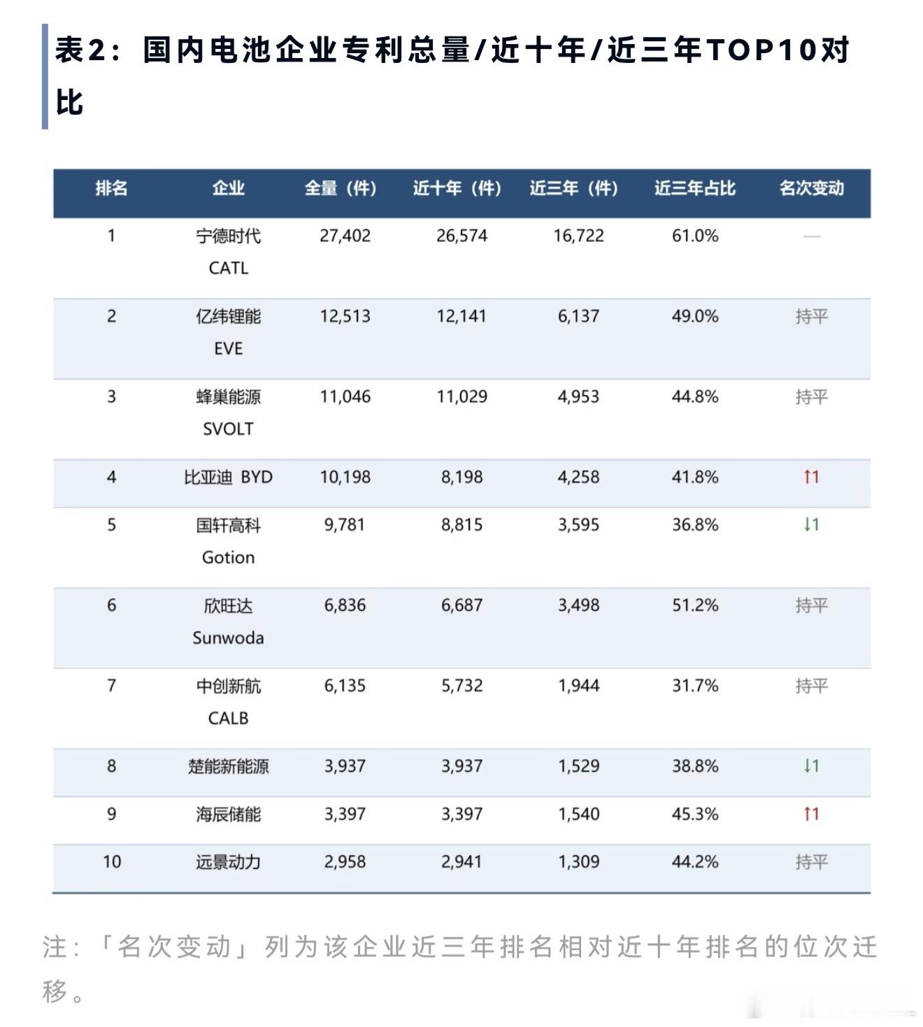 中国新能源汽车能有今天这样的高度，最大功勋是谁？毫无疑问。肯定是宁德时代。因为整