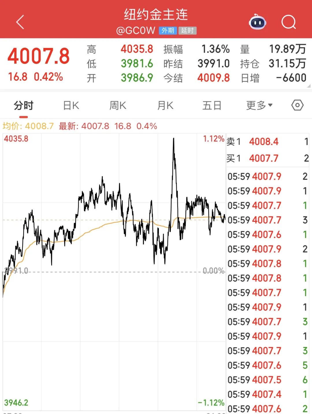 金价, 突然爆了!