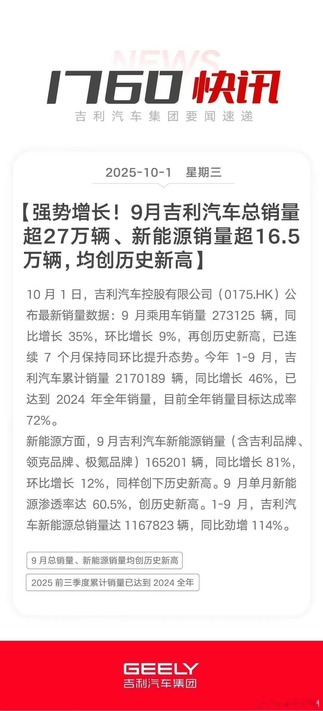 新纪录共庆华诞！吉利汽车9月销量超27万辆，新能源销量超16.5万辆，均创历史新
