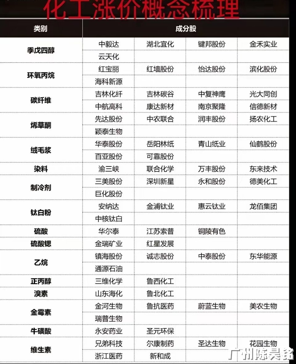化工领域涨价细分龙头全解析在化工行业持续发展的当下，众多细分领域因市场供需变化