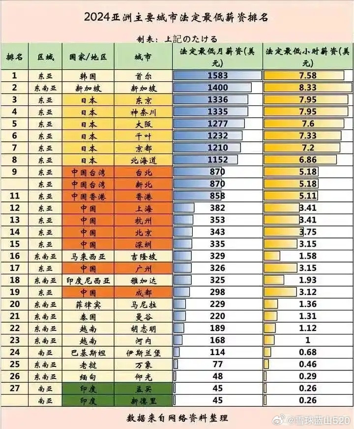 对比一下亚洲主要城市的最低工资水平，首尔最高，最低工资已经破万了，其次是新加坡，