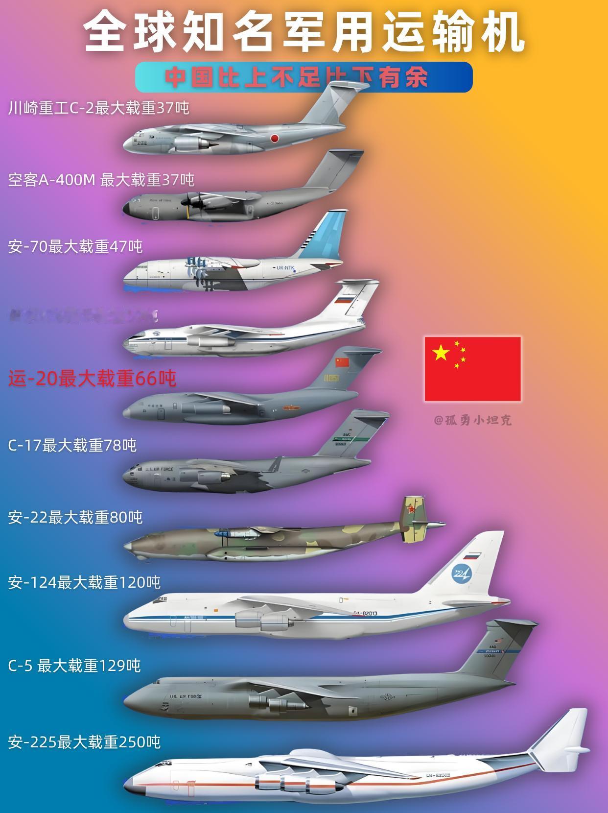 载重66吨的运20，真只是比上不足比下有余吗？全球军用运输机赛道，运20稳居