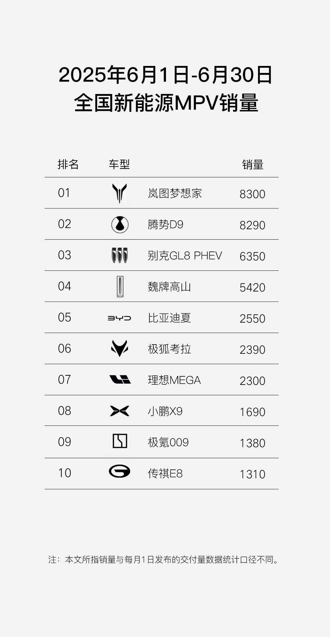 6月MPV销量榜单来了腾势D9最近几个月好像一直被岚图梦想家压着…​​​