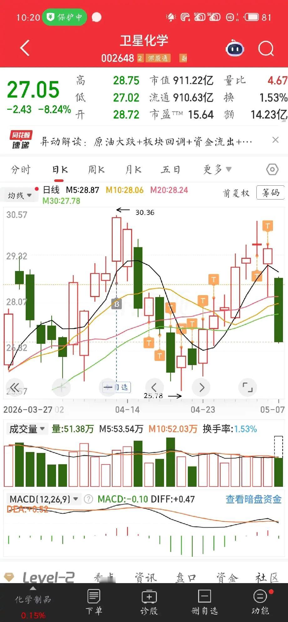 卫星化学犯天条了。五粮液爆雷都没有跌这么离谱，这卫星化学，一季度盈利，也没有
