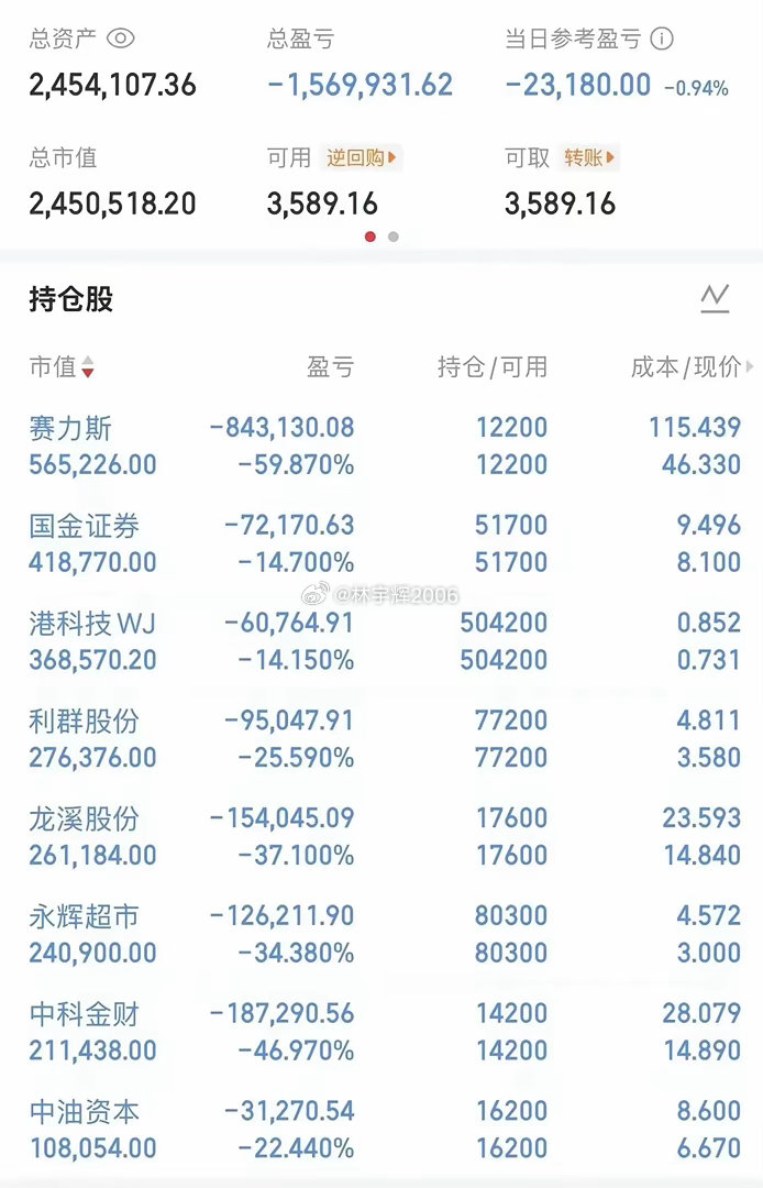 中秋节没事，在网上看到一个股民的持仓图，400万的资金，亏损了156万，八只股票