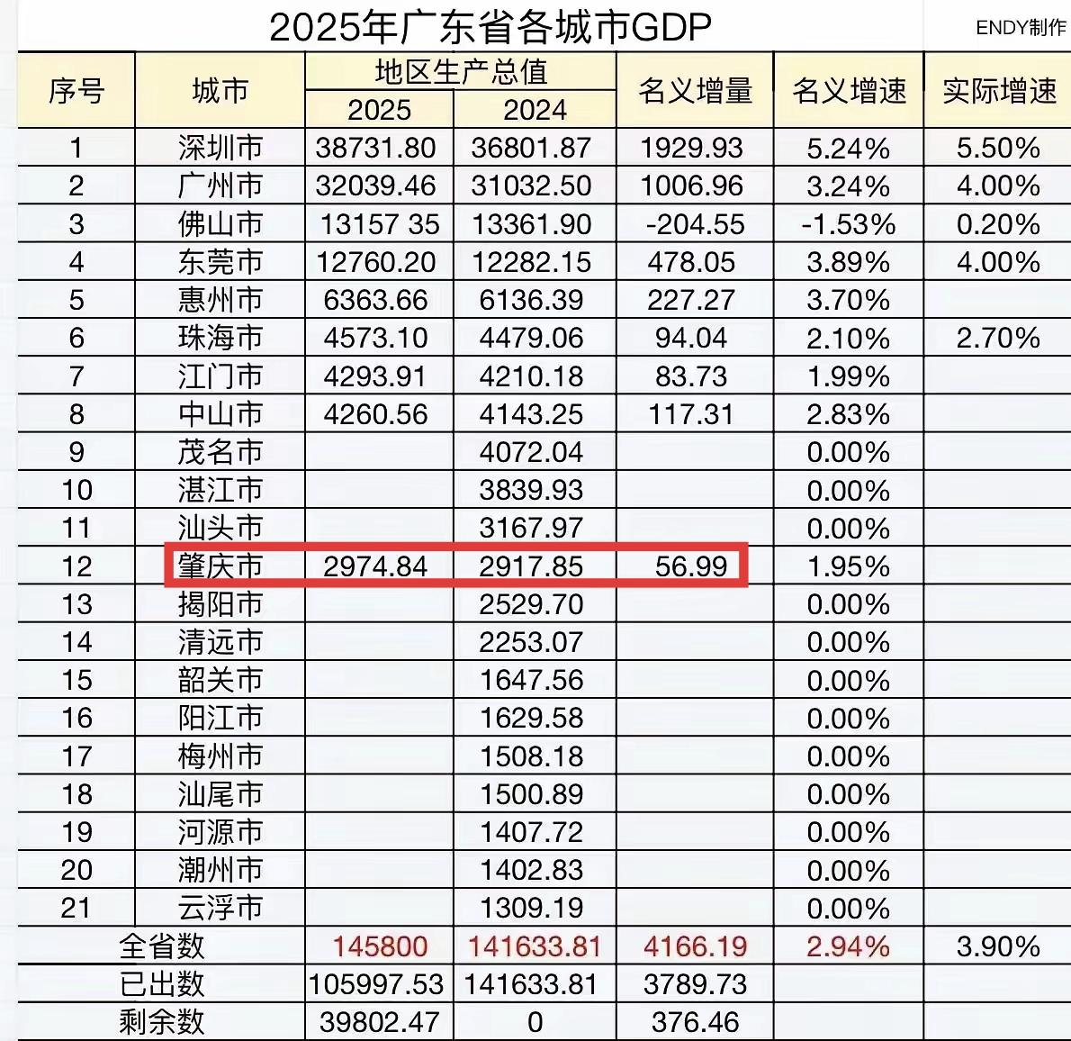 肇庆2025年GDP没能实现突破三千亿的目标，有点遗憾。不过这也不能怪肇庆，整个