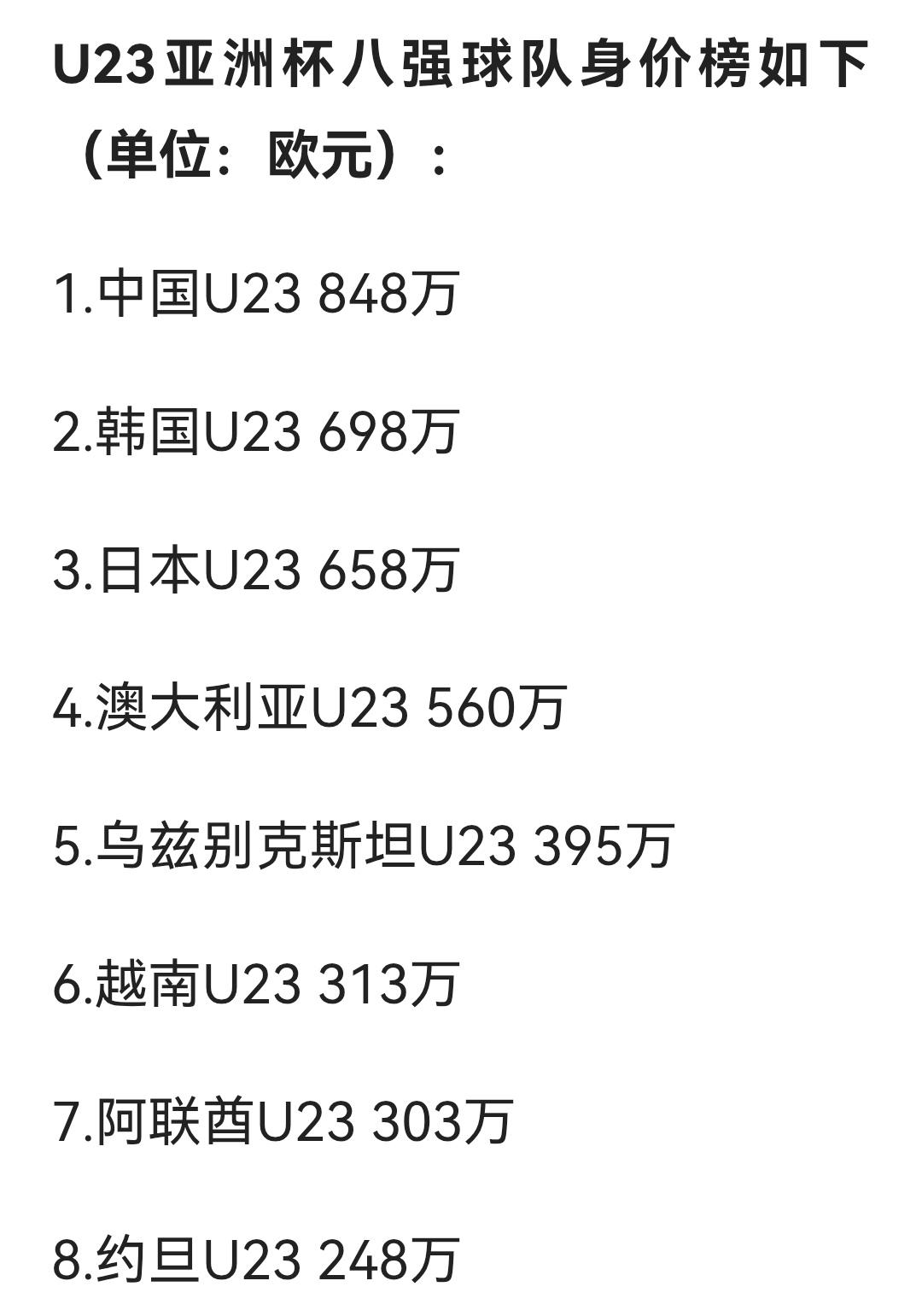 国足U23是唯一身价超过800万欧元的U23亚洲杯八强球队！本届U23亚洲杯身价