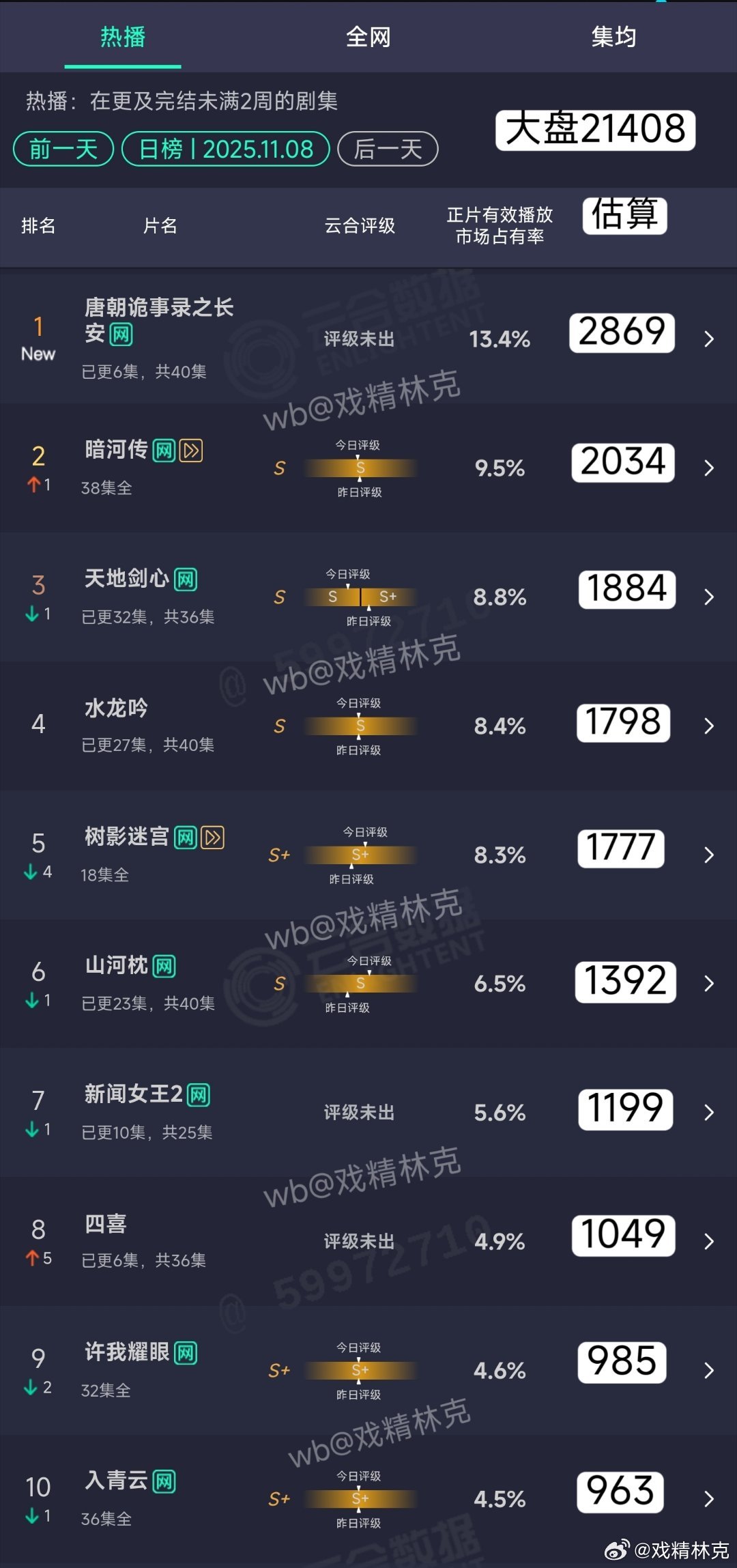 11.09云合估算：唐诡3首日2869万，热度显得夸张是爱奇艺今年热度多轮膨胀的