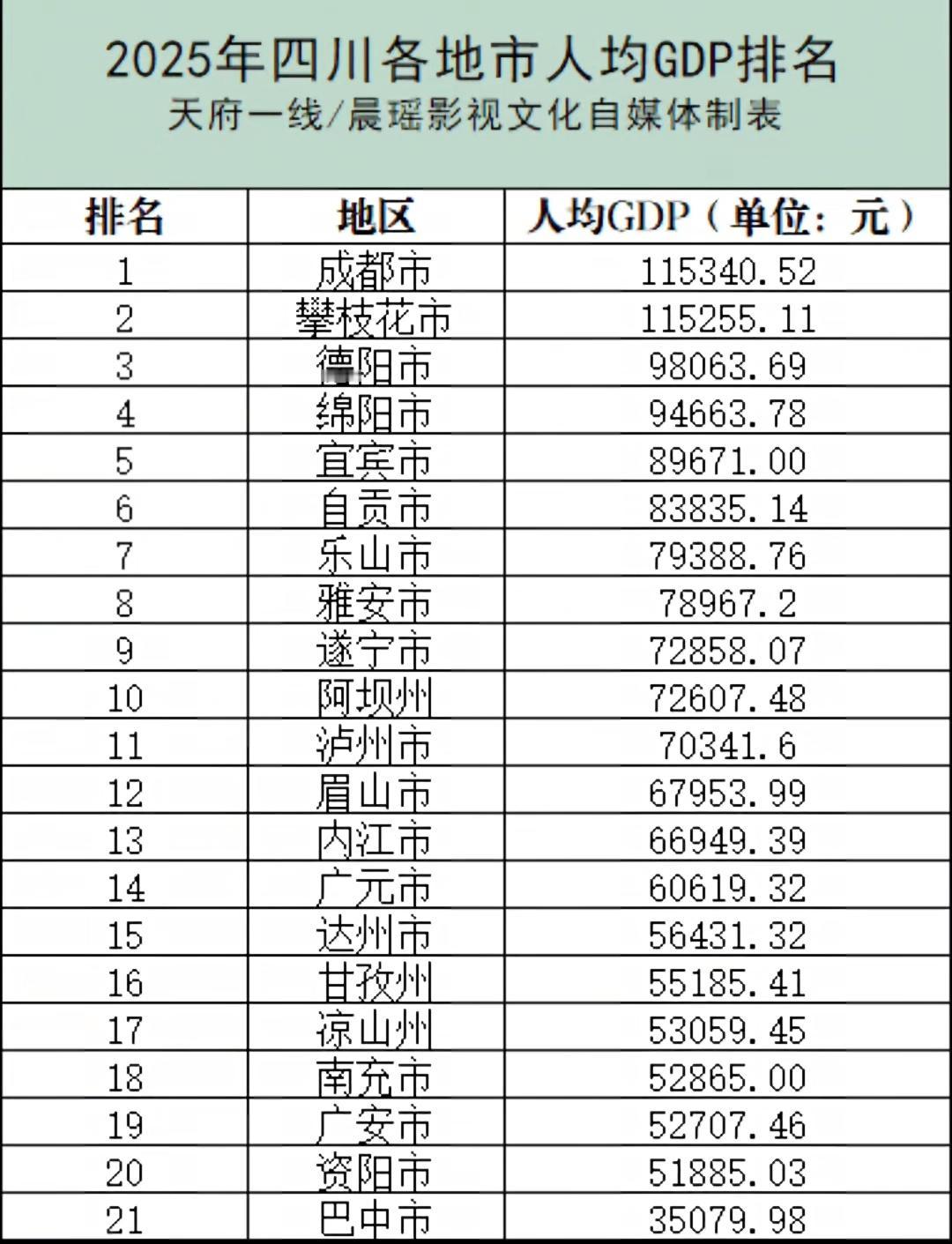 巴中而人均GDP也太低了点吧！是唯一一个还在3万多徘徊的，也是唯一一个没有达到5