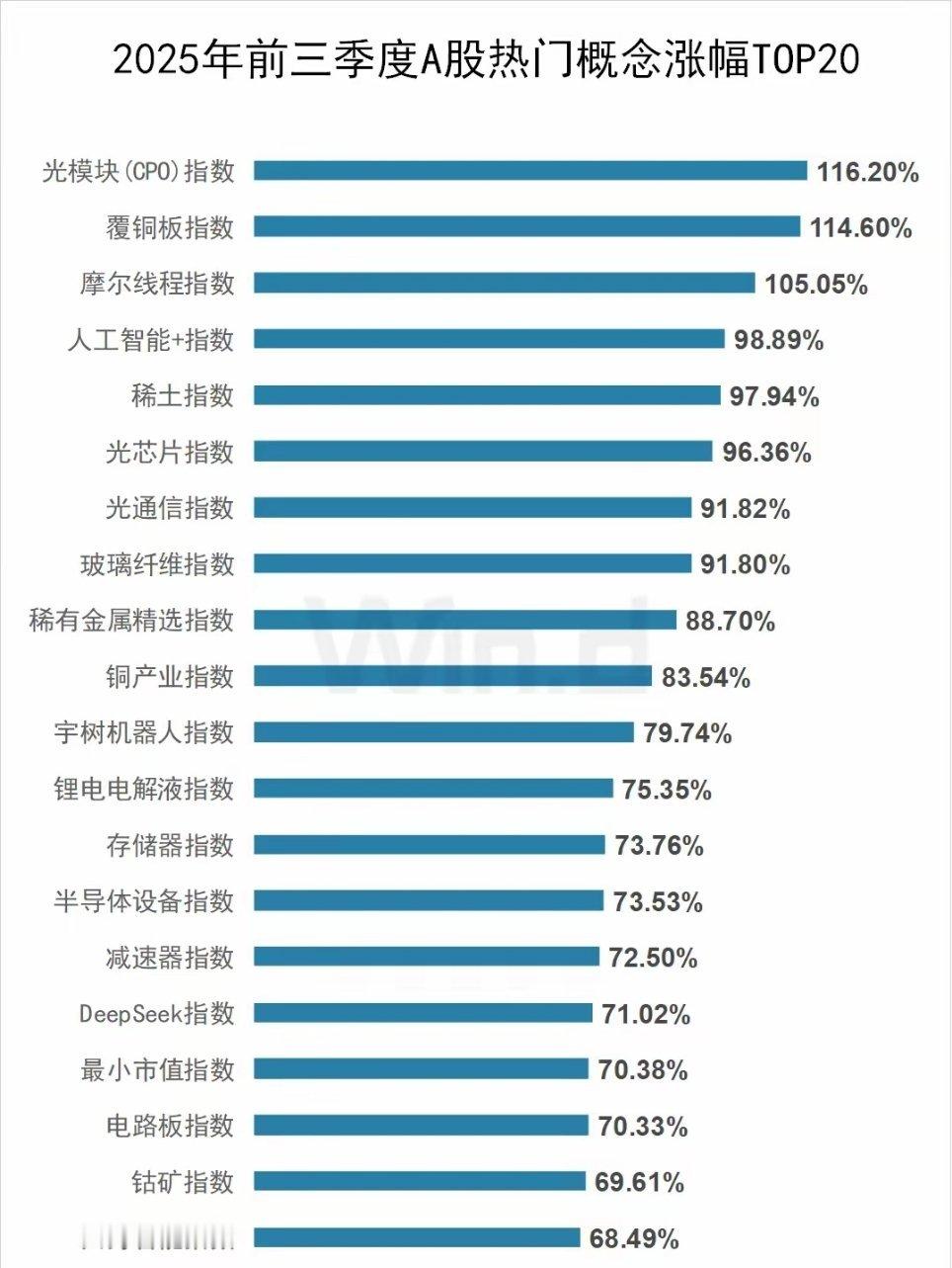 疯涨116%！2025前三季度A股最强概念出炉，CPO成最大赢家（附龙头名单）​