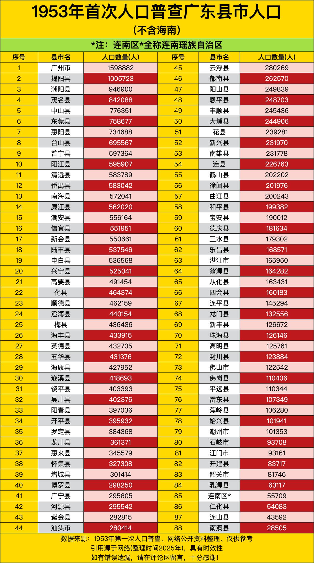 1953年第一次全国人口普查时，广州以159.8万人成为广东第一大城市，揭阳、潮