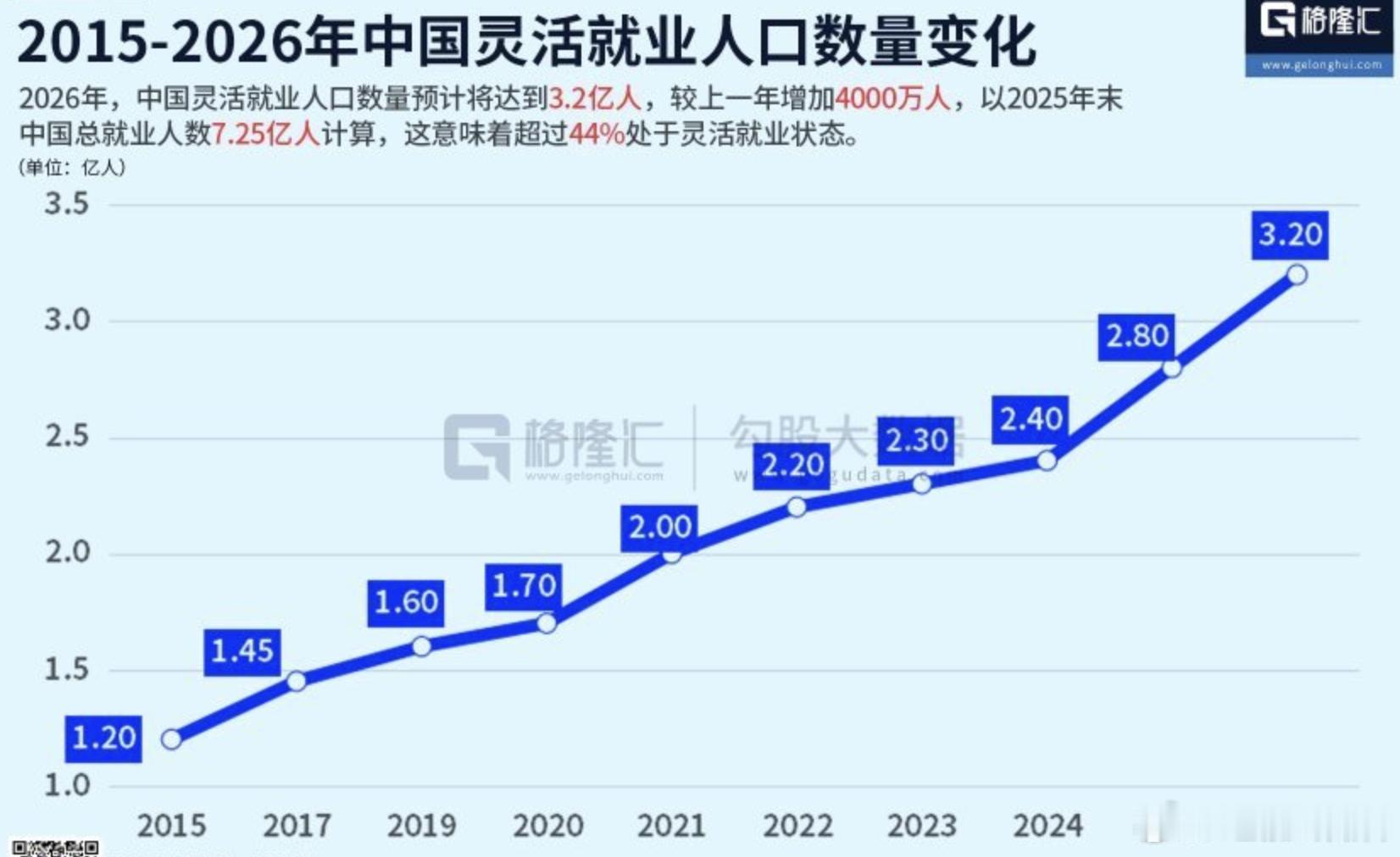 看到这个热搜有点夸张了，我国灵活就业人数达3.2亿我国灵活就业人数要到3.2亿