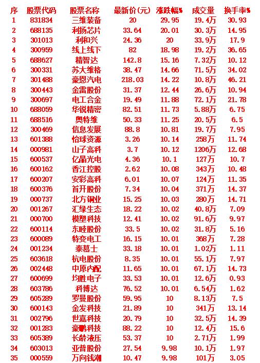 9月17日，均线多头排列的35名单汇总当前涨幅排名前六的公司及其最新股价情况